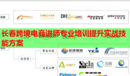 長(zhǎng)春跨境電商講師專業(yè)培訓(xùn)提升實(shí)戰(zhàn)技能方案