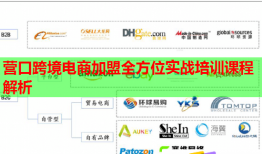 營口跨境電商加盟全方位實戰(zhàn)培訓(xùn)課程解析