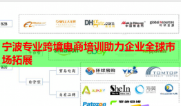 寧波專(zhuān)業(yè)跨境電商培訓(xùn)助力企業(yè)全球市場(chǎng)拓展